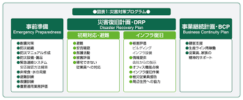 企業の災害対策プログラム Lt リスクマネジメント編 Gt Cbre