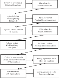 flow chart of the process of developing the top ten best