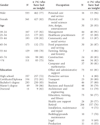 Percentage of Respondents within Demographics Who Experience Insights