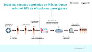 La vacuna experimental contra el covid de cansino biologics inc. Confirman Importancia De La Segunda Dosis De Vacuna De Covid 19 Genera Mayor Inmunidad Que Quienes Contrajeron El Virus Universidad De Guadalajara