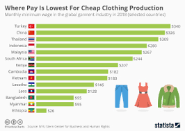 Malaysia's minimum wage as mentioned before is a measly rm5.05. Chart Where Pay Is Lowest For Cheap Clothing Production Statista