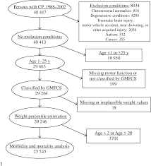 Figure 1 From Low Weight Morbidity And Mortality In