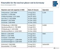 ¡deja con vida a portugal! The History Behind Germany S Nuclear Phase Out Clean Energy Wire