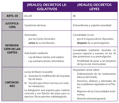 Esquema Decretos Ley Y Decretos Legislativos Oposiciones Justicia 2019 Platero Editorial