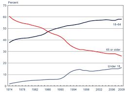 Fast Facts Figures About Social Security 2010