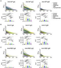 Prendre contact pour que tout se d‚roule dans de bonnes. Frontiers The Characterization Of Disease Severity Associated Igg Subclasses Response In Covid 19 Patients Immunology