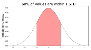 What Is A Normal Distribution In Statistics Simply Psychology
