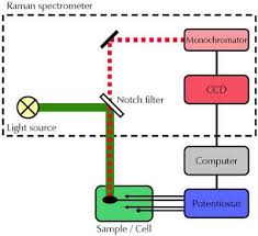 Raman spectroscopy relies upon inelastic. Raman Spectroscopy Electrochemical Techniques