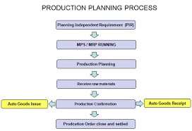 Also called a product structure, the bom is a hierarchical model of exactly what goes into each unit. Pin On Sap