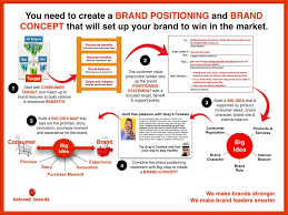Setelah itu anda harus menjaga brand tersebut supaya anda b. How To Write A Winning Brand Positioning Statement Beloved Brands Brand Positioning Statement Brand Concept Brand Positioning
