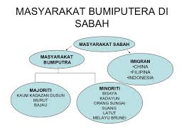 Berikut ialah senarai portfolio kabinet baharu kerajaan negeri sabah Hubungan Etnik Bab 2 Masyarakat Malaysia Dalam Sejarah