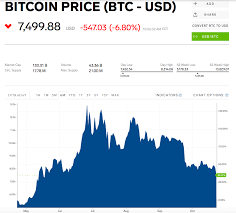 You can convert bitcoin sv to other currencies from the drop down list. Bitcoin Falls To Its Lowest Level Since June As Zuckerberg Testifies On Libra Currency News Financial And Business News Markets Insider