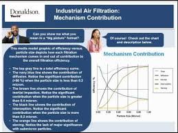 industrial air filtration basics dust 101 donaldson torit