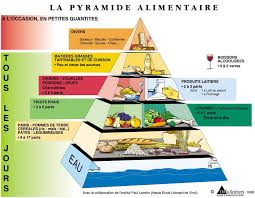 Pyramide Alimentaire Anazhthsh Google Voedselpiramide Vers Fruit Vleeswaren