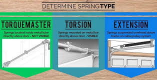 Torsion springs are designed to carry specific garage door weights. Know It All Garage Door Springs Extension Springs