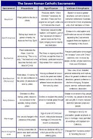 The Summary Of The Seven Ritual Sacraments Procedures Importance And The Vatican Ii Emphasis Catholic Catechism Catholic Doctrine Catholic Sacraments