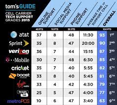 We did not find results for: Which Us Wireless Carrier Offers The Best Customer Support