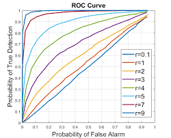 Image result for Receiver Operating Characteristics
