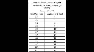 complete lead line trolling depth chart trolling dive chart