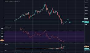 Vermilion Energy Inc Trade Ideas — Tsx:Vet — Tradingview
