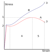 Ultimate Tensile Strength Wikipedia