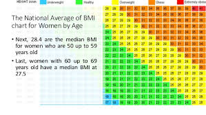 23 Logical Average Bmi Women Chart