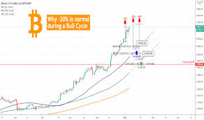 Later on saturday, it again tested the $8,600 level. Bitcoin Why You Shouldn T Be Scared To Buy 20 Dips For Bitstamp Btcusd By Tradingshot Tradingview