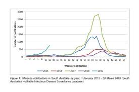 Influenza Notification Chart Sa Health Abc News