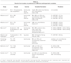 Muscular Strength And Endurance Tests Reliability And