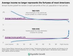 New Measurement For A New Economy Equitable Growth