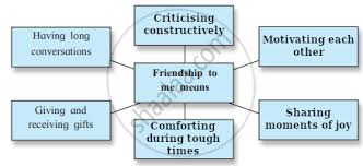 They are made up of noun phrases or verb phrases. Complete The Following Web Diagram English Shaalaa Com