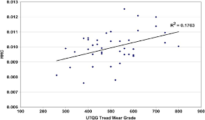 Rrc To Utqg Tread Wear Grade Correlation For 15 In Rim