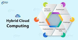 Hybrid cloud and edge computing are transforming and expanding usage of the cloud. What Is Hybrid Cloud Computing Benefits Architecture Implementation Dataflair