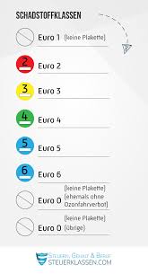 Normalerweise, so kenne ich das jedenfalls, wird immer in dem monat abgebucht in dem das kfz. Die Schadstoffklasse Entscheidend Fur Die Kfz Steuer