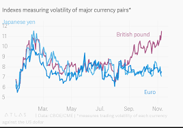 Indexes Measuring Volatility Of Major Currency Pairs