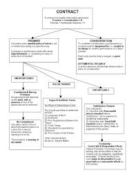 Law School Contracts I Flow Chart Contract Law Torts Law