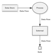 Data Flow Diagram Dfd Software Ideas Modeler