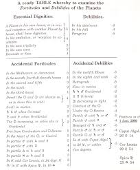 Accidental Dignity The Astrology Dictionary