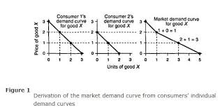 British dictionary definitions for demand. Individual Demand Market Demand