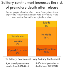 Confinement doesn't have to be punishment. New Data Solitary Confinement Increases Risk Of Premature Death After Release Prison Policy Initiative