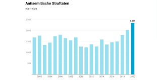 Wie bewerten juden den antisemitismus in dem land, in dem sie leben? Immer Mehr Antisemitische Straftaten Artikel Mediendienst Integration