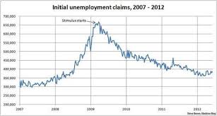 First Time Unemployment Benefits Rise Again Hitting 386 000