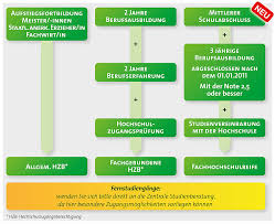 Studieren Ohne Abitur Hochschule Fulda