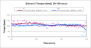 tempo chart for extract 2 30 120 secs only with moving