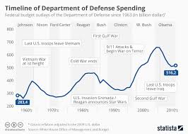 Chart Timeline Of Department Of Defense Spending Statista