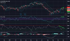 Ongc Stock Price And Chart Nse Ongc Tradingview