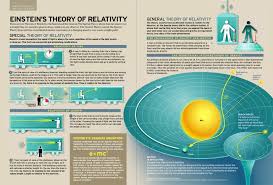 Albert einstein's theory of relativity has been explaining how the universe works for the last 100 years. Mit S Technology Review Magazine Theory Of Relativity Einstein Science Facts