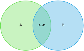 Draw.io can import.vsdx, gliffy™ and lucidchart™ files. Venn Diagram Definition Examples And Resources