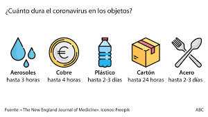 Cuanto Tiempo Vive El Coronavirus En Superficies Wkm Radio