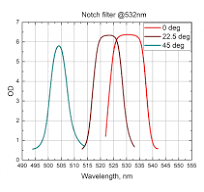 Notch Filters | Stop-Band Optical Filters | EKSMA Optics